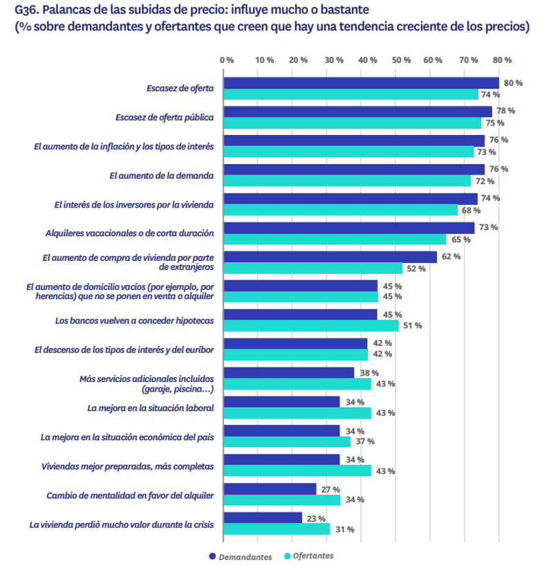 Gráfico que muestra las principales causas que influyen en la subida del precio de la vivienda en 2025 según demandantes y ofertantes, destacando la escasez de oferta como la más relevante