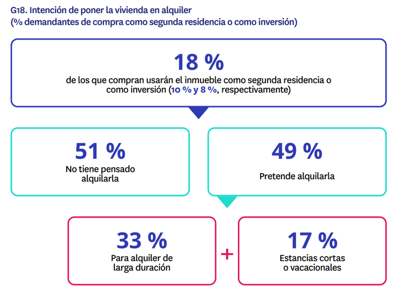 Gráfico sobre la intención de los compradores en 2025 de poner su vivienda en alquiler, diferenciando entre alquiler de larga duración y alquiler vacacional