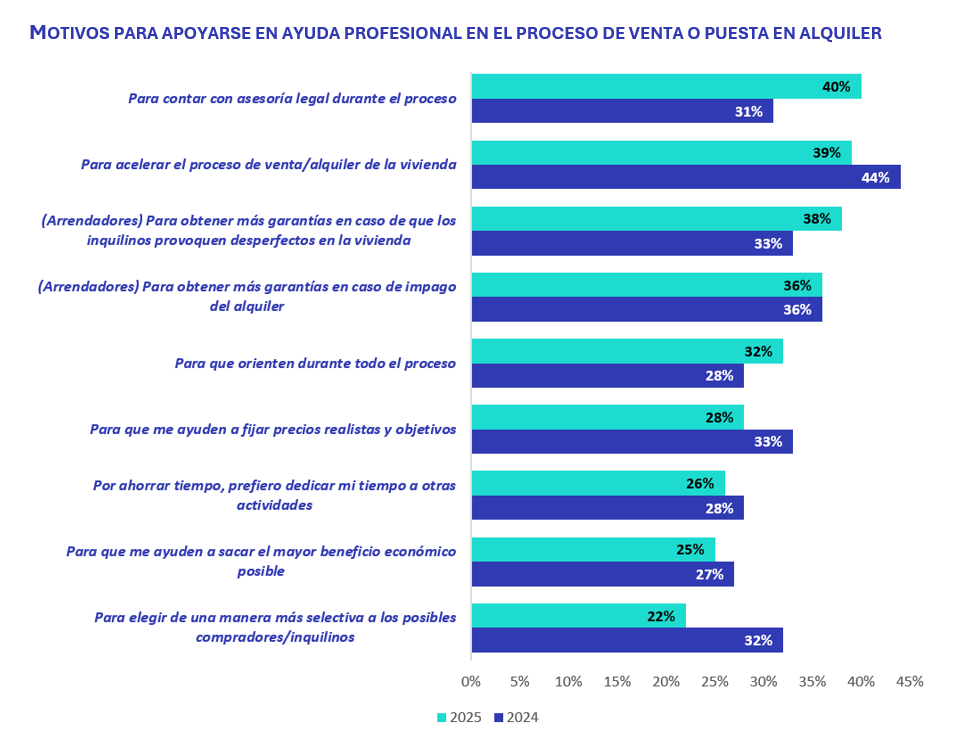 Gráfico con los principales motivos para contar con ayuda profesional en la compraventa o alquiler de vivienda en 2025, destacando la asesoría legal y la agilización del proceso como razones más citadas.