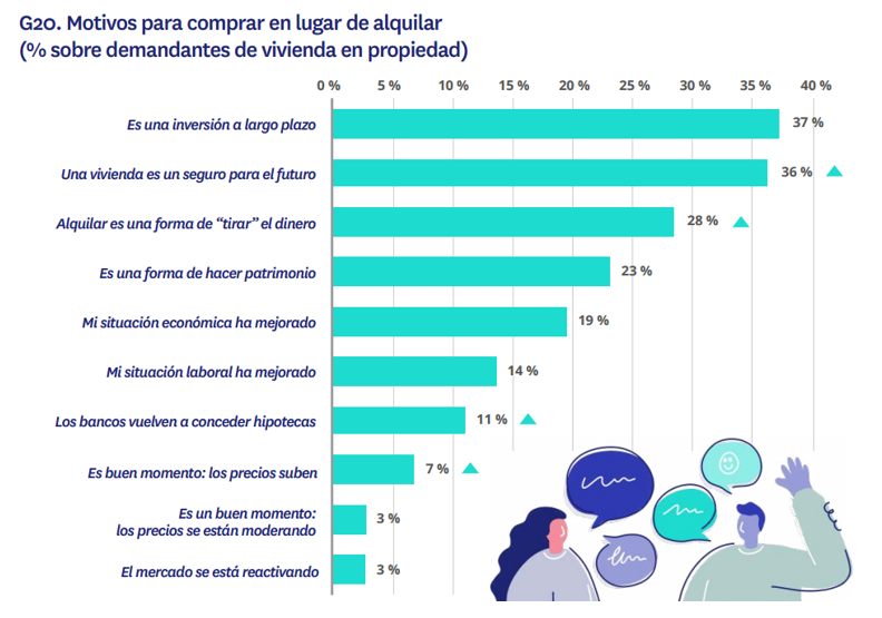 Gráfico con los principales motivos por los que los españoles prefieren comprar vivienda en lugar de alquilar en 2025, destacando la inversión a largo plazo y la seguridad futura