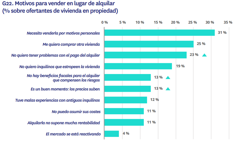 Gráfico con los principales motivos por los que los propietarios españoles prefieren vender su vivienda en lugar de alquilarla en 2025, destacando razones personales y de rentabilidad