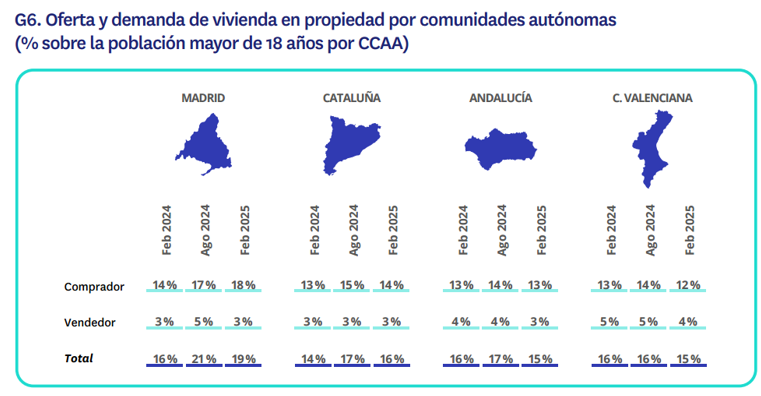 Gráfico comparativo de la oferta y demanda de vivienda en propiedad en Madrid, Cataluña, Andalucía y Comunidad Valenciana en 2024 y 2025