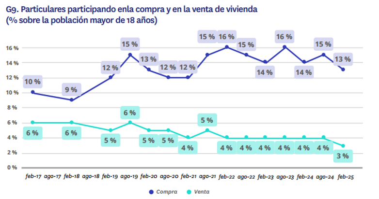 Evolución de la participación en compra y venta de vivienda en España 2017-2025, con un 13% de compradores y un 3% de vendedores en 2025