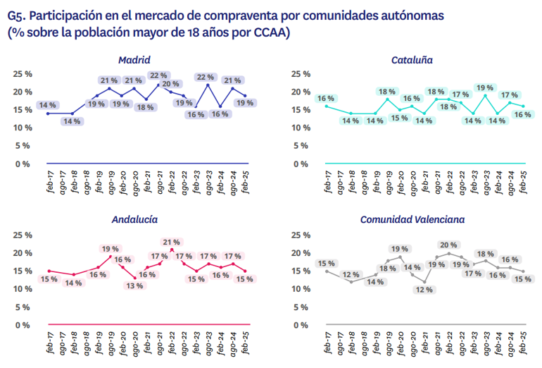 Gráfico con la evolución de la participación en el mercado de compraventa de vivienda en Madrid, Cataluña, Andalucía y Comunidad Valenciana entre 2017 y 2025