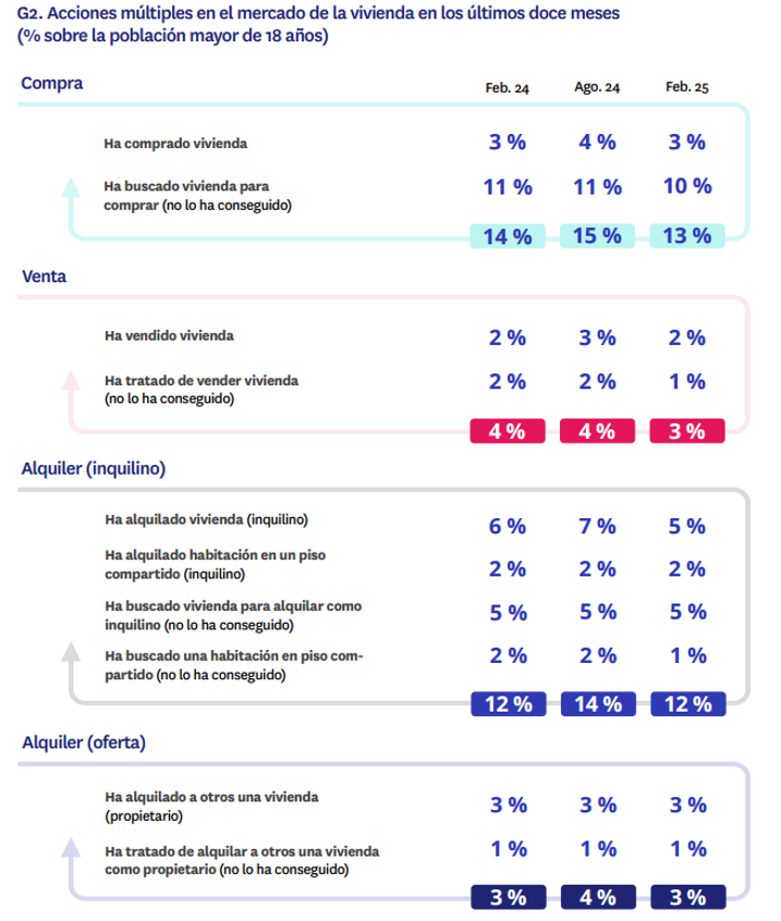 Evolución de la participación en el mercado de compraventa de vivienda en España 2025, con un 13% de demanda y un 3% de oferta