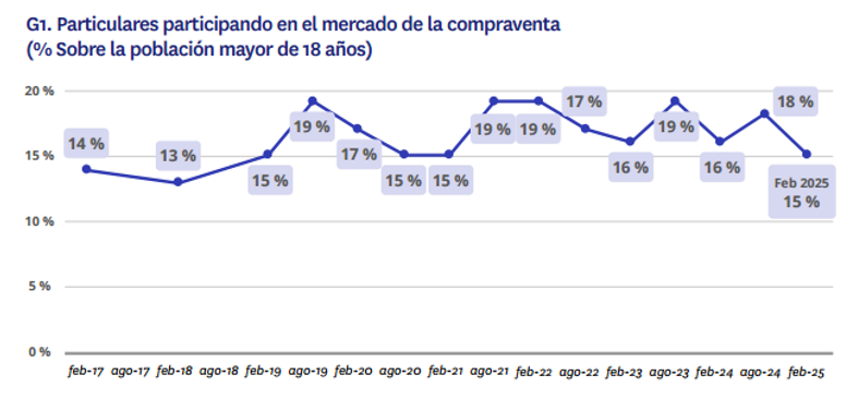 Evolución de la participación en el mercado de compraventa de vivienda en España 2017-2025, con un 15% de particulares activos en febrero de 2025