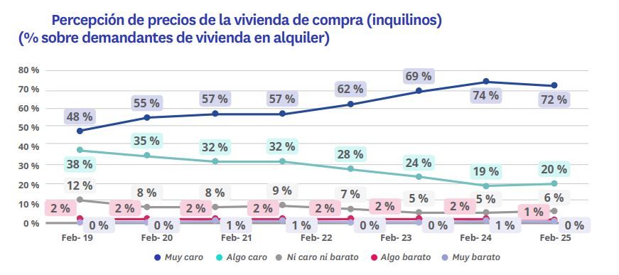 Percepción de los inquilinos sobre el precio de la vivienda de compra en 2025 en España