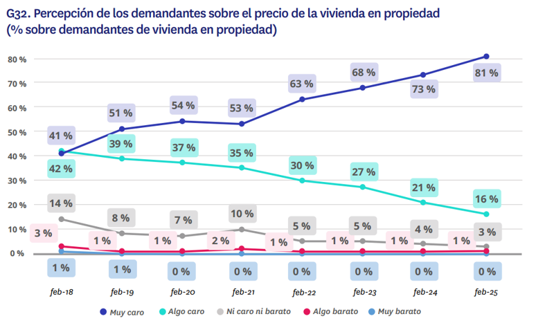 Evolución de la percepción del precio de la vivienda en propiedad entre 2018 y 2025, mostrando el aumento de quienes consideran que es muy cara según Fotocasa Research