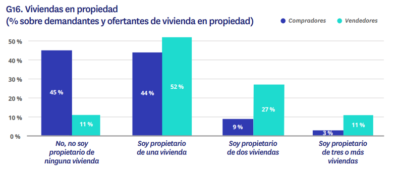 Gráfico que muestra el porcentaje de compradores y vendedores de vivienda en 2025 según el número de propiedades en propiedad en España