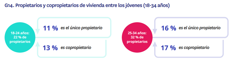 Porcentaje de jóvenes propietarios y copropietarios de vivienda en 2025 en España.