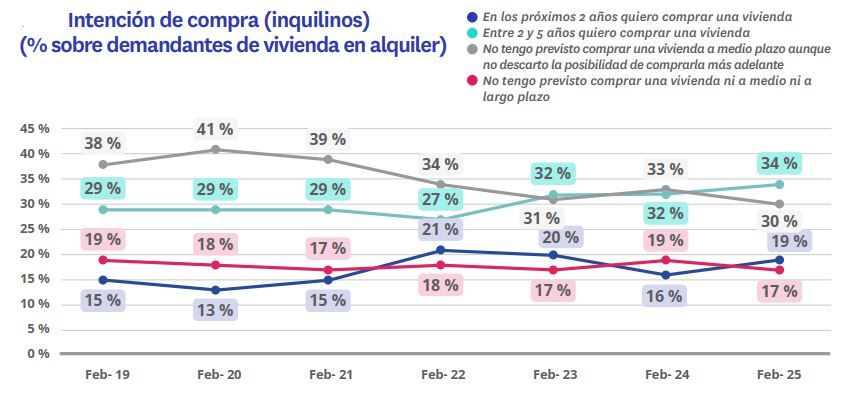 Evolución de la intención de compra de vivienda entre inquilinos en España hasta 2025