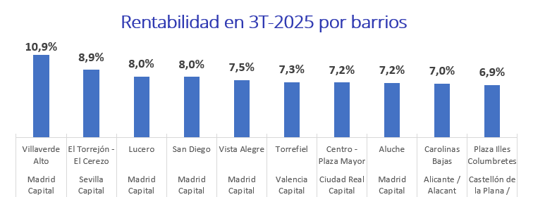 Rentabilidad en barrios de España en el tercer trimestre de 2025