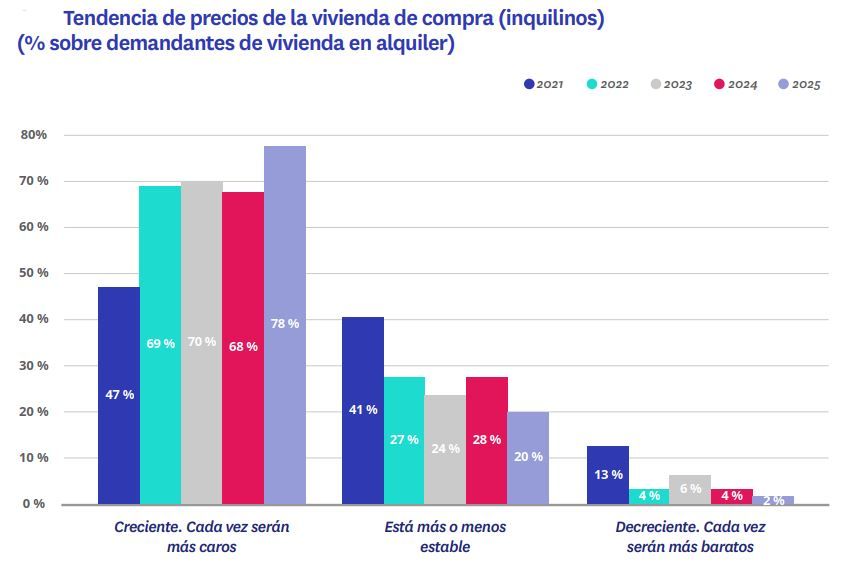 Tendencia del precio de la vivienda de compra en 2025 según inquilinos en España