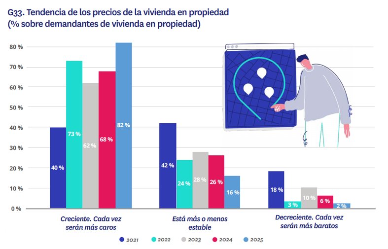 Gráfico de tendencia del precio de la vivienda en propiedad según demandantes entre 2021 y 2025, con aumento del 82 % que prevé subidas de precios