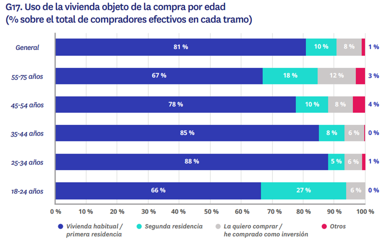 Gráfico que muestra el uso de la vivienda comprada en 2025 según la edad de los compradores, diferenciando entre primera residencia, segunda vivienda e inversión
