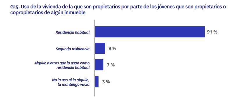 Uso de la vivienda entre jóvenes propietarios en 2025: el 91% la destina a residencia habitual, el 9% a segunda residencia, el 7% la alquila y el 3% la mantiene vacía
