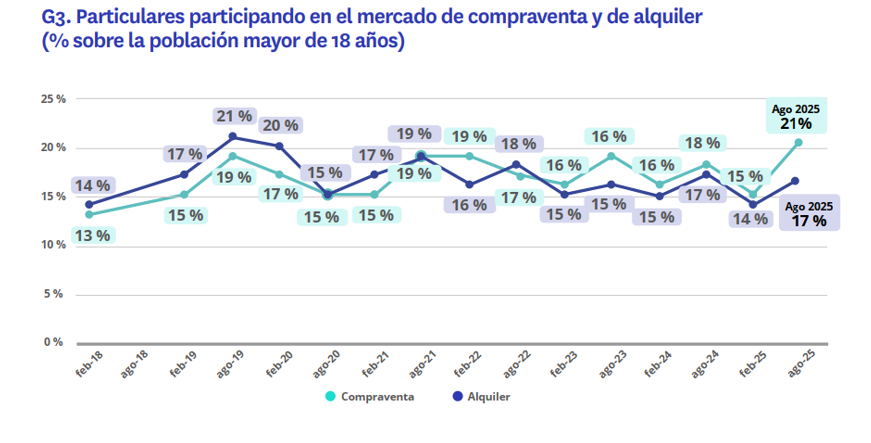 Gráfico comparativo que muestra la evolución de la participación de particulares en el mercado de compraventa y alquiler de vivienda en España entre 2018 y 2025, con un 21 % de participación en compraventa y un 17 % en alquiler en agosto de 2025