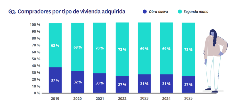 Gráfico que compara el porcentaje de compradores de obra nueva y segunda mano entre 2019 y 2025, mostrando que la obra nueva pasa del 37 % al 27 % mientras la segunda mano sube del 63 % al 73 %.