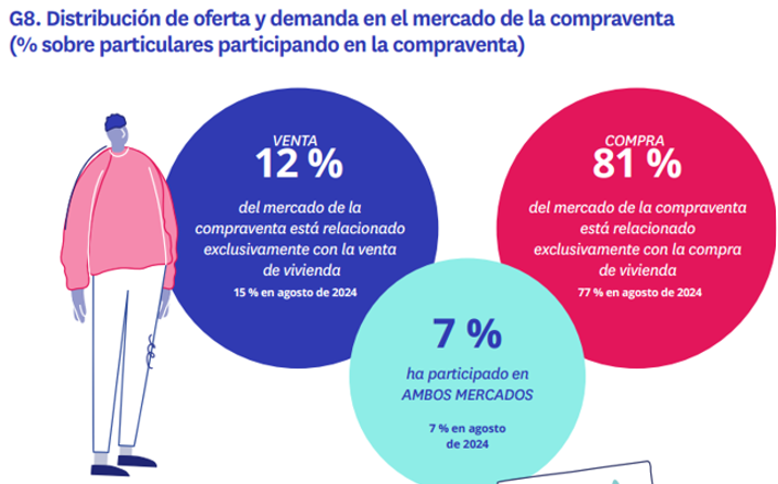 Infografía que muestra el desequilibrio del mercado inmobiliario en España en 2025: el 81 % del mercado de compraventa corresponde a compradores, el 12 % a vendedores y solo el 7 % participa en ambos mercados.