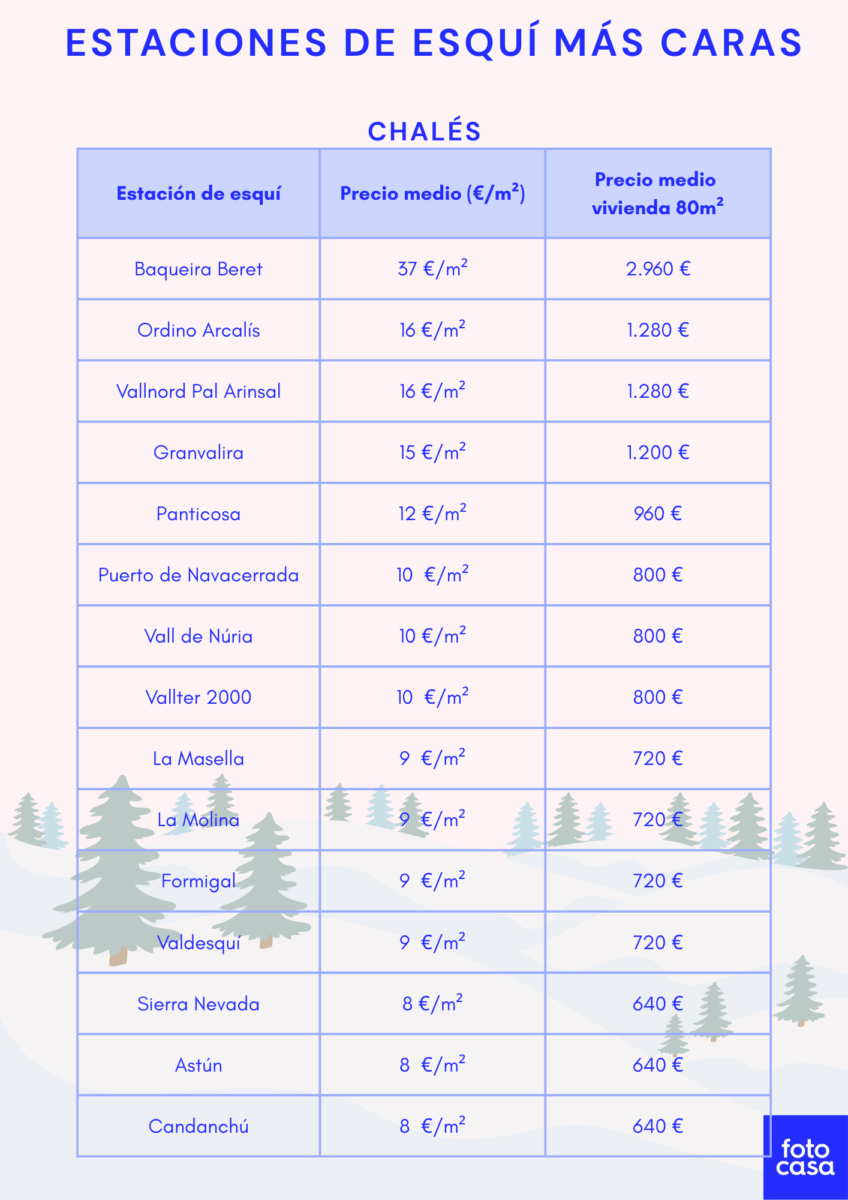 Tabla con las 15 estaciones de esquí más caras para alquilar chalés; Baqueira Beret lidera con un precio medio de 37 €/m².