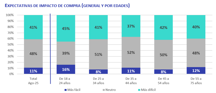 Expectativas del impacto de la Ley de Vivienda en la compra de vivienda en 2025, con datos por edades que muestran qué grupos creen que será más fácil, neutro o más difícil comprar.