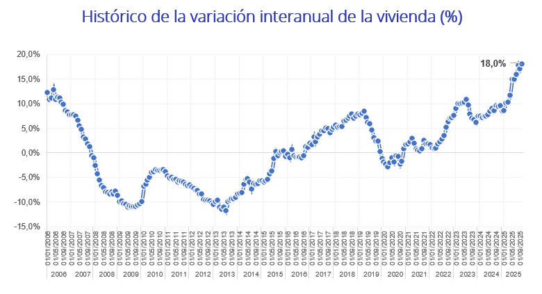 Gráfico histórico de la variación interanual del precio de la vivienda en España entre 2006 y 2025, donde se observa un crecimiento récord del 18 % en octubre de 2025, el mayor de toda la serie