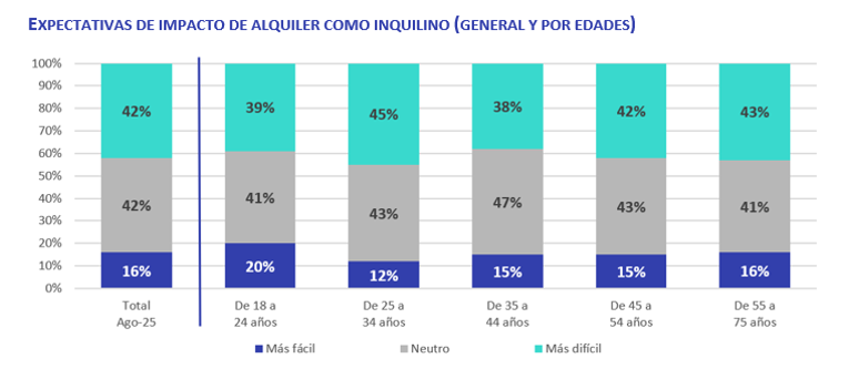 Gráfico sobre la percepción del impacto del alquiler tras la Ley de Vivienda en 2025 entre inquilinos por edades, mostrando porcentajes de quienes creen que será más fácil, neutro o más difícil