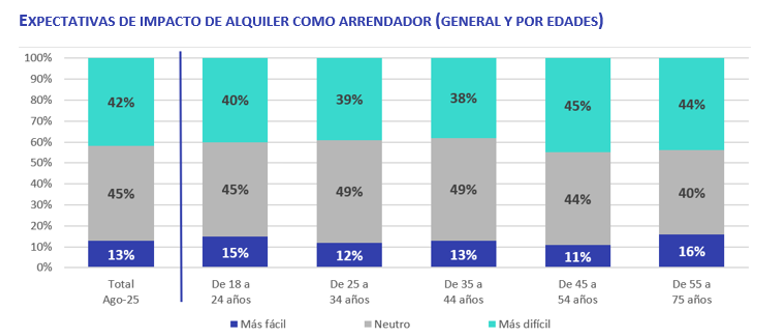 Impacto de la Ley de Vivienda 2025 en el alquiler según arrendadores, por grupos de edad, mostrando si creen que alquilar será más fácil, neutro o más difícil.