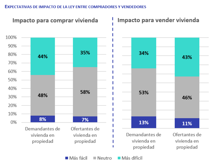 Impacto de la Ley de Vivienda 2025 en compradores y vendedores según si consideran más fácil, neutro o más difícil comprar o vender vivienda.