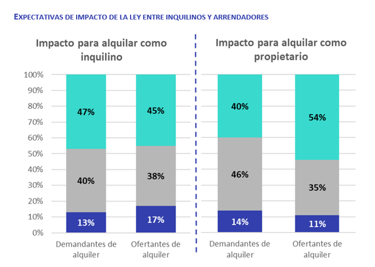 Gráfico que compara el impacto percibido de la Ley de Vivienda entre inquilinos y arrendadores en 2025, mostrando porcentajes de impacto más fácil, neutro y más difícil para alquilar como inquilino y como propietario.