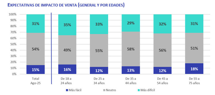 Expectativas de impacto de la Ley de Vivienda en la venta según edad en 2025: porcentaje que cree que vender será más fácil, neutro o más difícil
