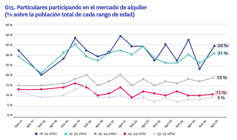 Gráfico que muestra la participación en el mercado del alquiler; el grupo de 18-24 años llega al 34 % en agosto de 2025.