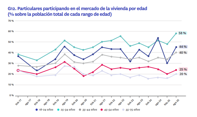 Gráfico que muestra la evolución de la participación en el mercado de la vivienda; el grupo de 25-34 años alcanza el 58% en agosto de 2025