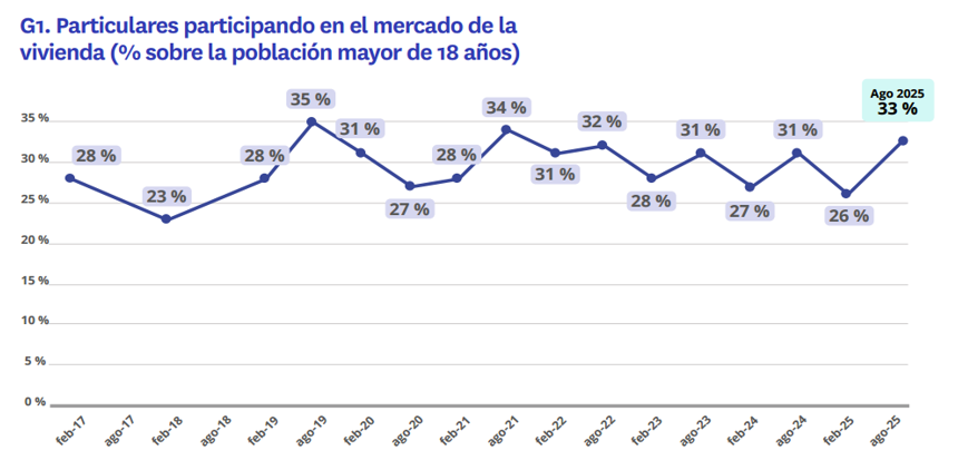 Gráfico que muestra la evolución de la participación de particulares en el mercado de la vivienda en España entre 2017 y 2025, con un 33 % de participación en agosto de 2025, uno de los valores más altos de la serie