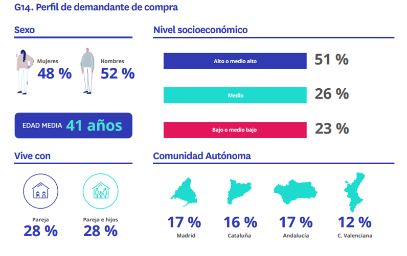 Infografía del perfil del demandante de compra; la edad media es de 41 años y el 52% son hombres