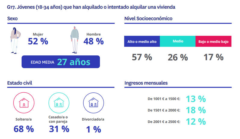 Infografía que muestra el perfil de los jóvenes de 18 a 34 años que han alquilado o intentado alquilar vivienda en España en 2025: 52 % mujeres, edad media de 27 años, mayoría solteros (68 %) y nivel socioeconómico medio-alto (57 %).