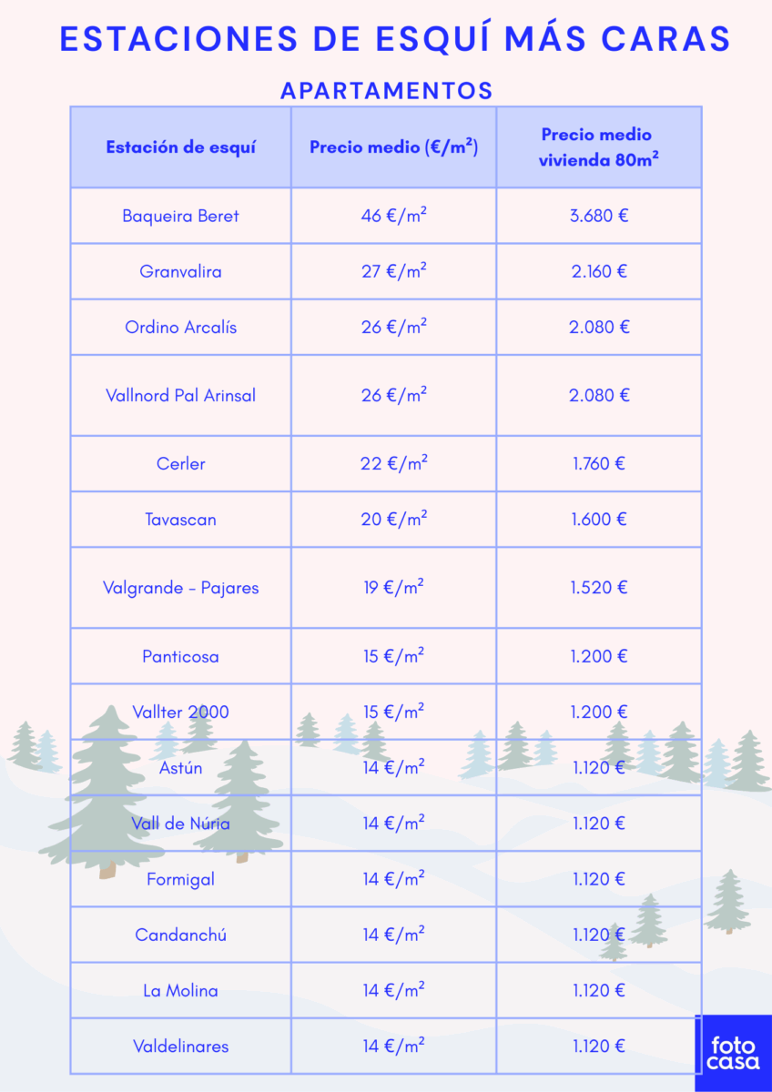 Tabla con las 15 estaciones de esquí más caras para alquilar apartamentos; Baqueira Beret encabeza la lista con 46 €/m².