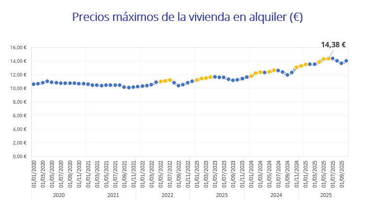 Gráfico que muestra la evolución del precio máximo del alquiler, que alcanza 14,38 € por metro cuadrado en septiembre de 2025.