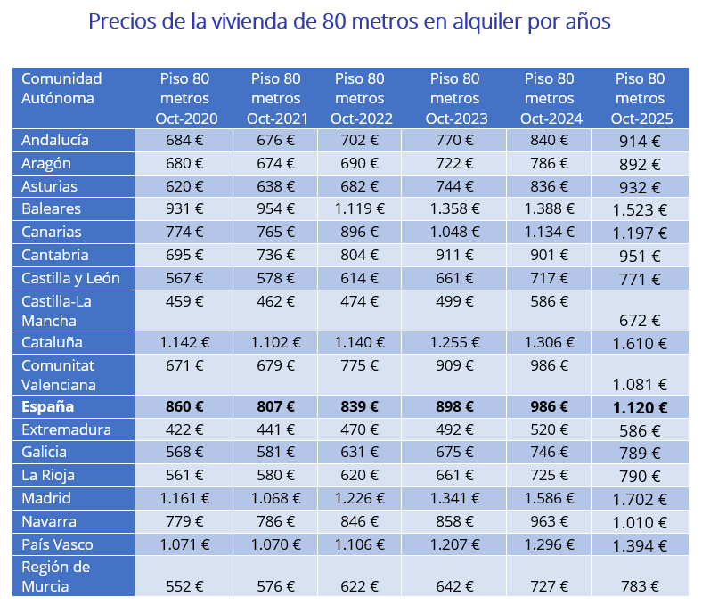 Tabla con los precios de un piso de 80 m² en alquiler; la media en España sube de 860 € en 2020 a 1.120 € en 2025