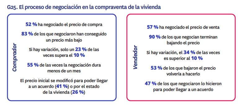 Infografía que compara el proceso de negociación: un 52% de compradores negocia el precio de compra y un 57% de vendedores negocia el precio de venta.