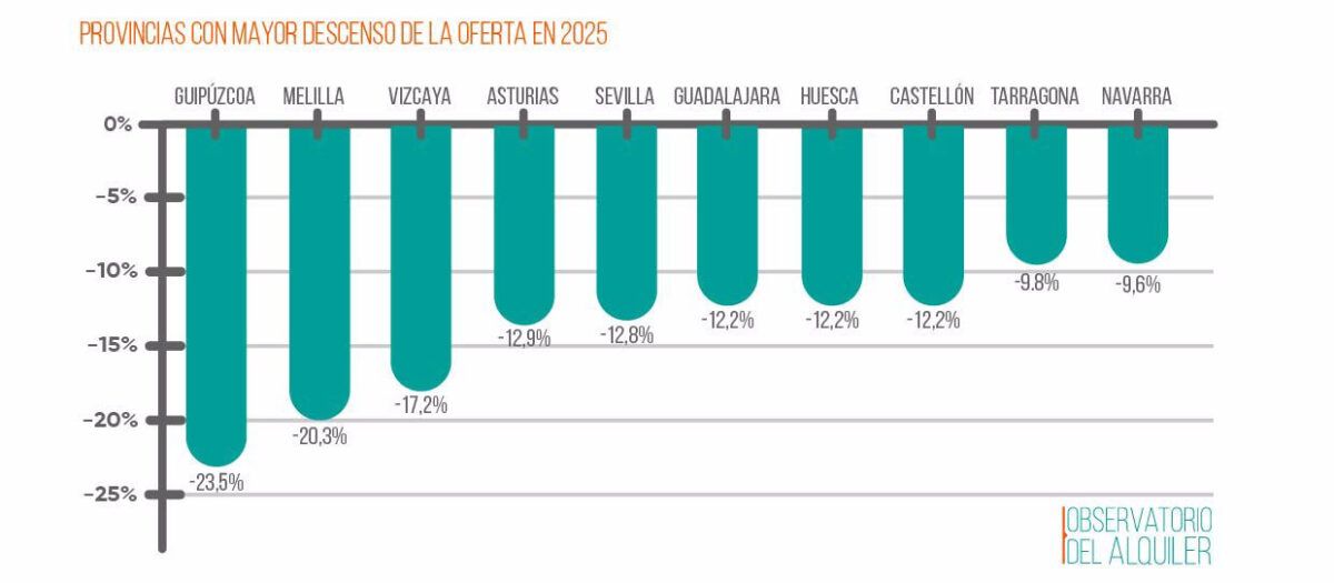 Las zonas tensionadas lideran la caída de la oferta del alquiler - Fotocasa Life Las zonas tensionadas lideran la caída de la oferta del alquiler - Fotocasa Life - Alquiler - inmobiliarias - En las zonas declaradas tensionadas, en estos tres últimos meses, los precios se han mantenido estables con respecto al trimestre anterior, y esto ha provocado que la presión del alquiler suba, al tiempo que la oferta sigue cayendo