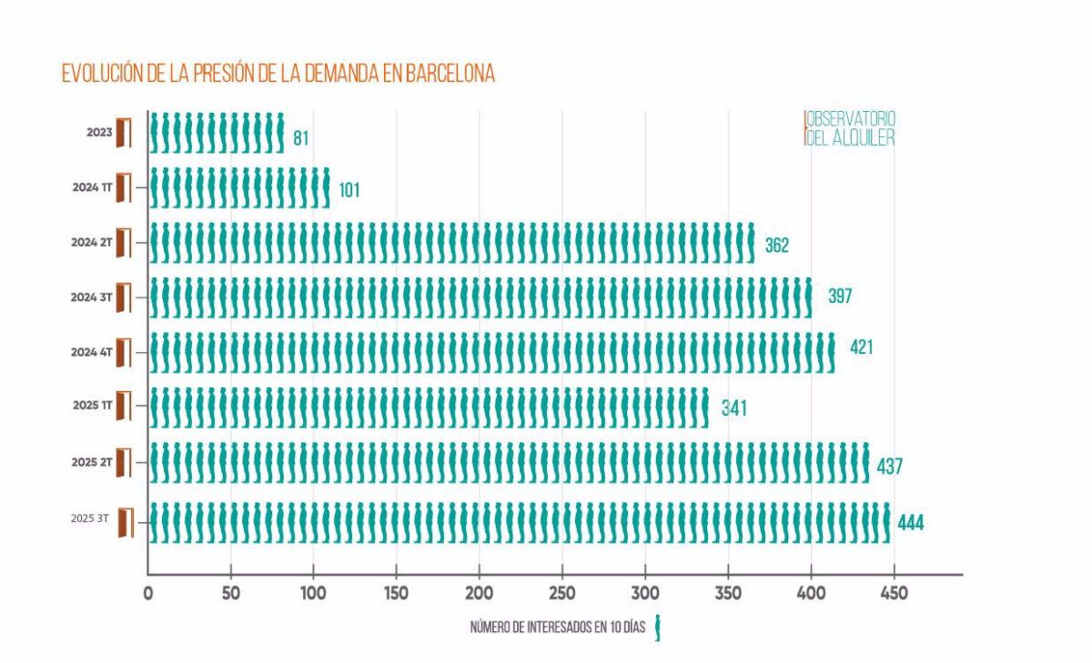 Las zonas tensionadas lideran la caída de la oferta del alquiler - Fotocasa Life Las zonas tensionadas lideran la caída de la oferta del alquiler - Fotocasa Life - Alquiler - inmobiliarias - En las zonas declaradas tensionadas, en estos tres últimos meses, los precios se han mantenido estables con respecto al trimestre anterior, y esto ha provocado que la presión del alquiler suba, al tiempo que la oferta sigue cayendo