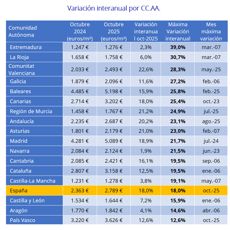 Tabla con la variación interanual del precio de la vivienda en venta por comunidades autónomas en octubre de 2025, destacando un incremento medio del 18 % en España y máximos históricos en cinco regiones.