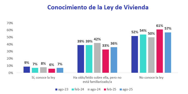 Gráfico que muestra el conocimiento de la Ley de Vivienda; en febrero de 2025, el 61% afirma no conocerla