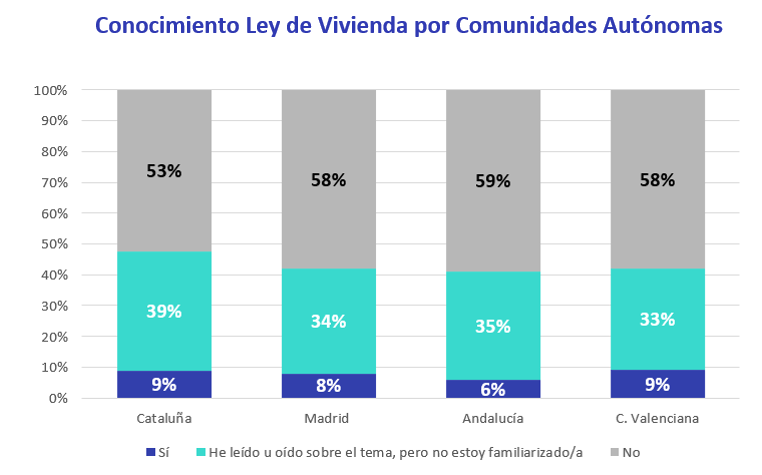 Gráfico por comunidades que muestra el conocimiento de la Ley de Vivienda; en Andalucía el 59% afirma no conocerla