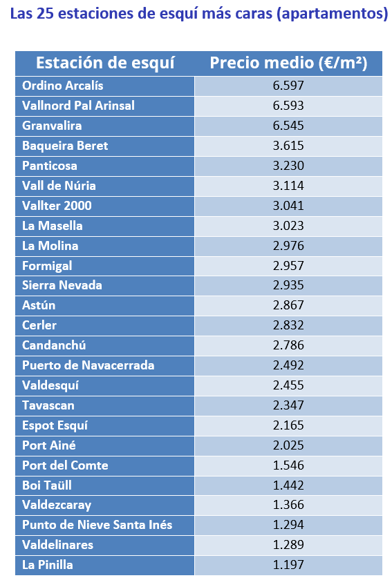 Tabla con las 25 estaciones de esquí más caras en precio medio de apartamentos; Ordino Arcalís lidera con 6.597 €/m²