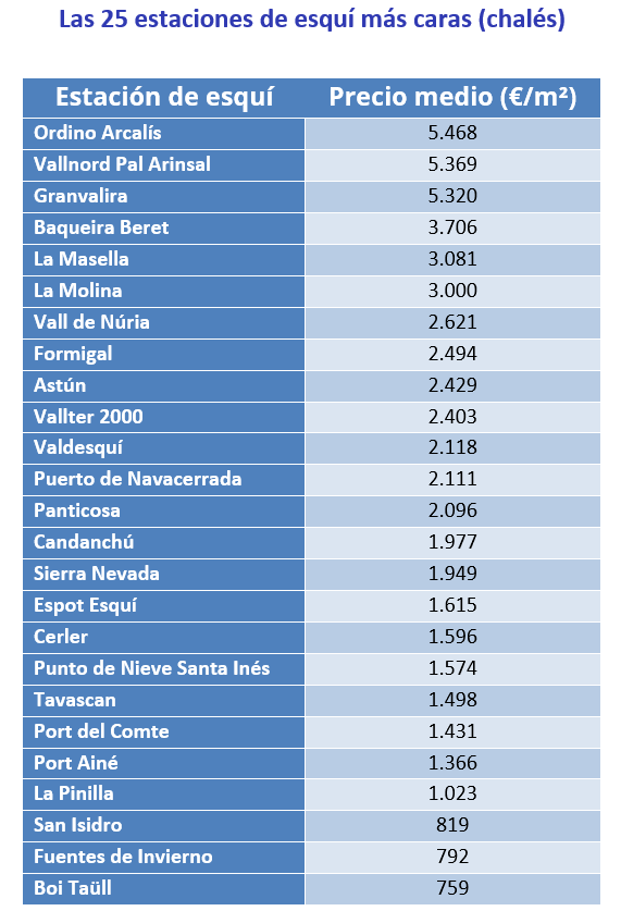 Tabla con las 25 estaciones de esquí más caras en precio de chalés; Ordino Arcalís lidera con 5.468 €/m²