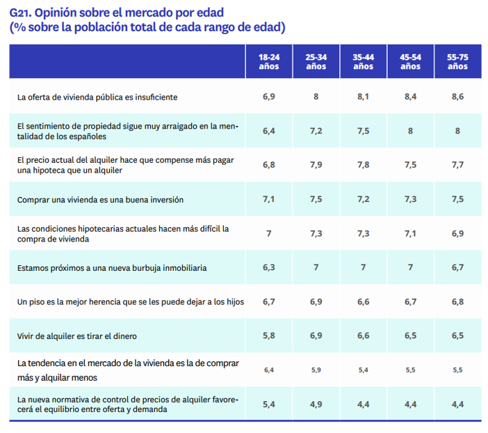 Tabla que muestra que el apoyo a la idea de falta de vivienda pública llega al 8,6 entre los mayores de 55-75 años.