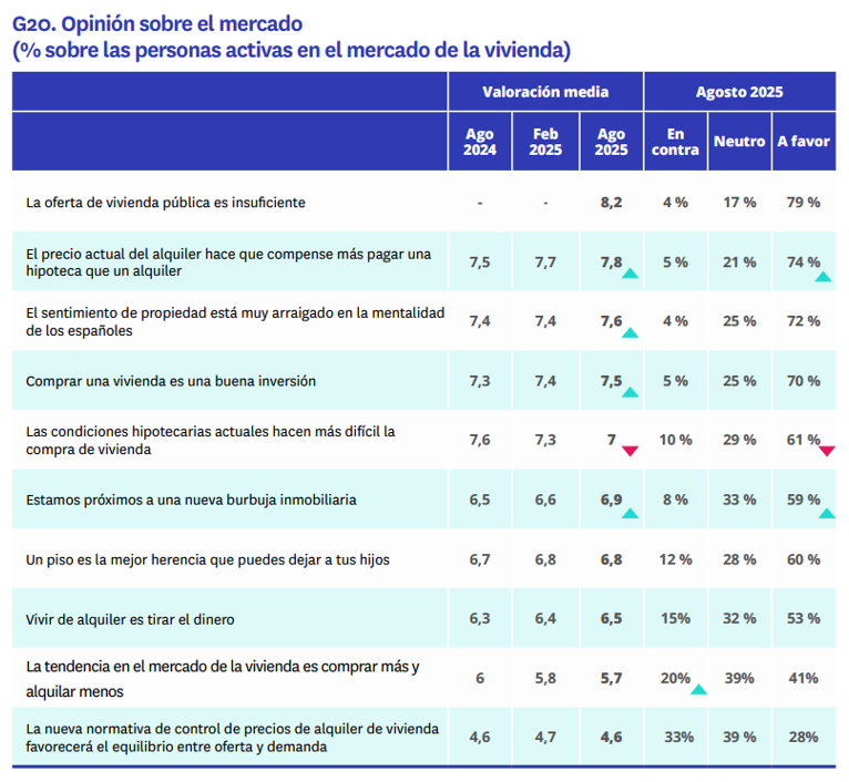 Tabla que muestra que el 79% de los encuestados considera insuficiente la oferta de vivienda pública en agosto de 2025.