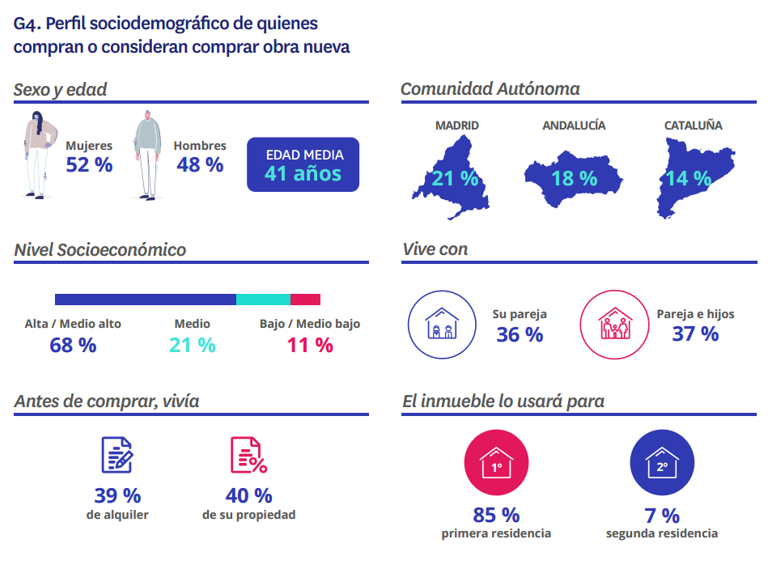 Infografía del perfil del comprador de obra nueva: edad media 41 años y 68% pertenece a clases alta o medio-alta